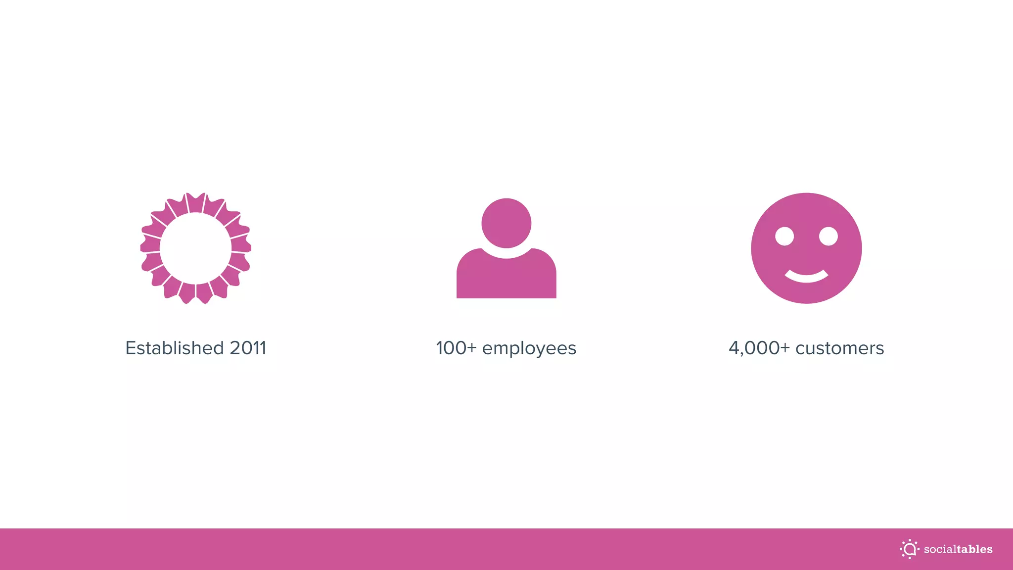 100+ employees 4,000+ customersEstablished 2011
 