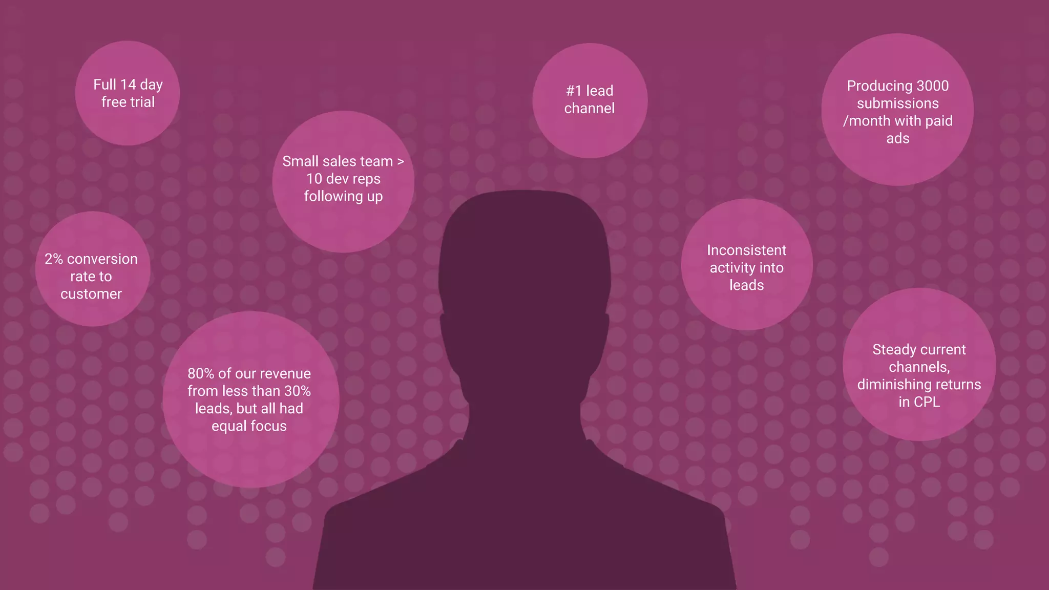 Full 14 day
free trial
Producing 3000
submissions
/month with paid
ads
Small sales team >
10 dev reps
following up
2% conversion
rate to
customer
Steady current
channels,
diminishing returns
in CPL
#1 lead
channel
80% of our revenue
from less than 30%
leads, but all had
equal focus
Inconsistent
activity into
leads
 