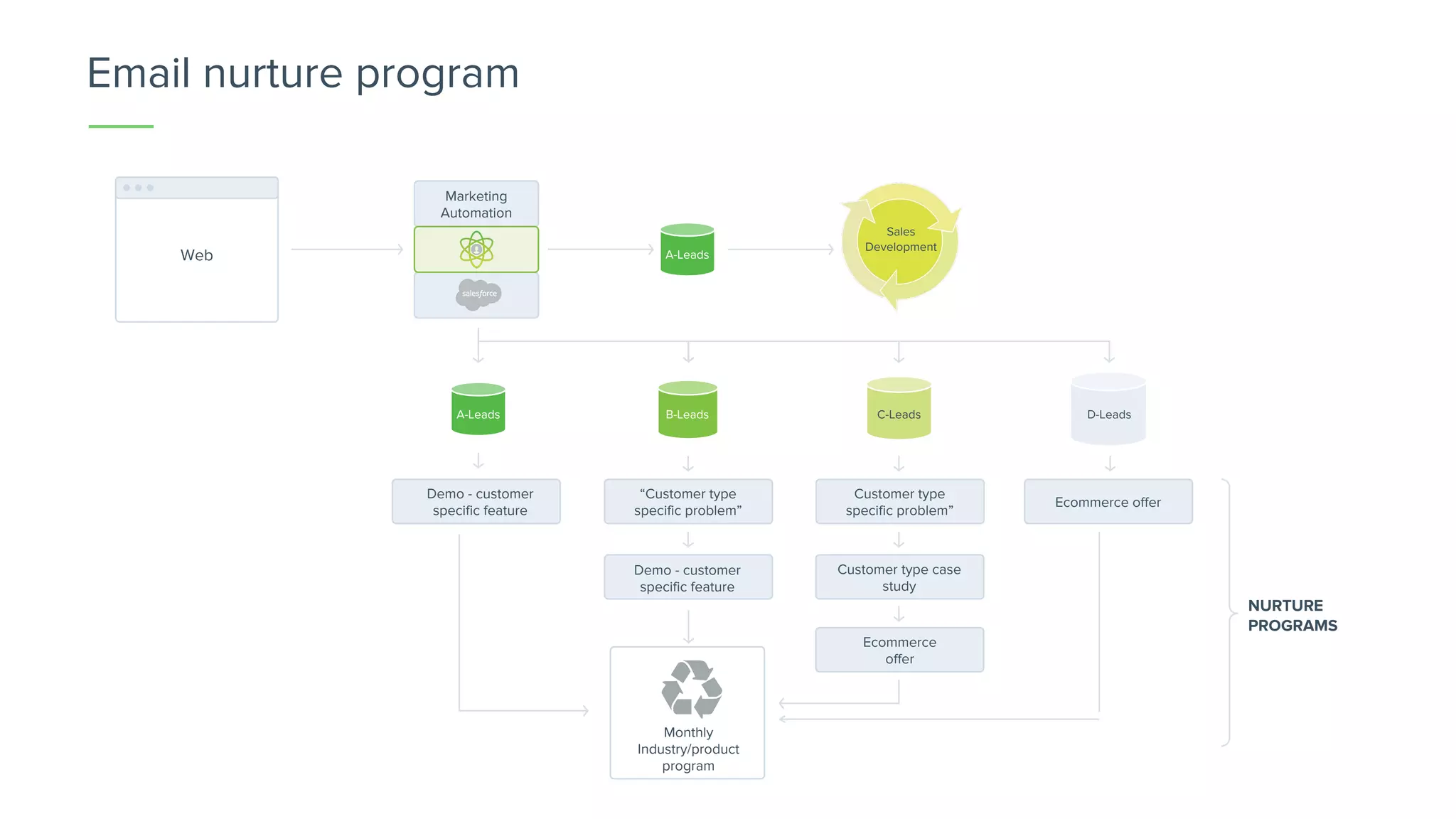 Email nurture program
A-LeadsWeb
Marketing
Automation
Sales
Development
A-Leads B-Leads C-Leads D-Leads
“Customer type
specific problem”
Customer type
specific problem”
Customer type case
study
Ecommerce
offer
Ecommerce offer
Monthly
Industry/product
program
NURTURE
PROGRAMS
Demo - customer
specific feature
Demo - customer
specific feature
 