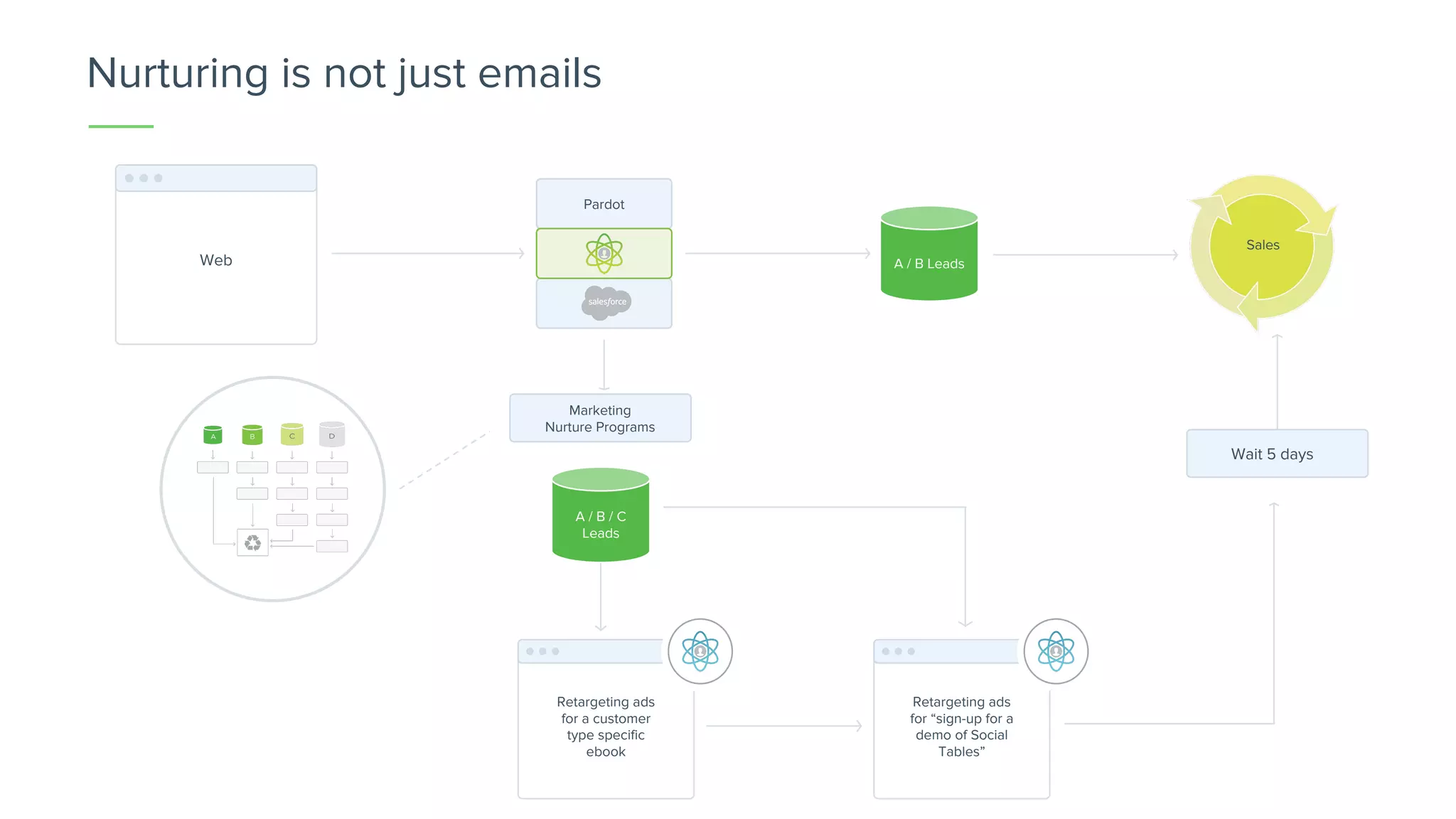Nurturing is not just emails
A / B LeadsWeb
Pardot
Sales
Marketing
Nurture Programs
Retargeting ads
for “sign-up for a
demo of Social
Tables”
A / B / C
Leads
Retargeting ads
for a customer
type specific
ebook
Wait 5 days
 