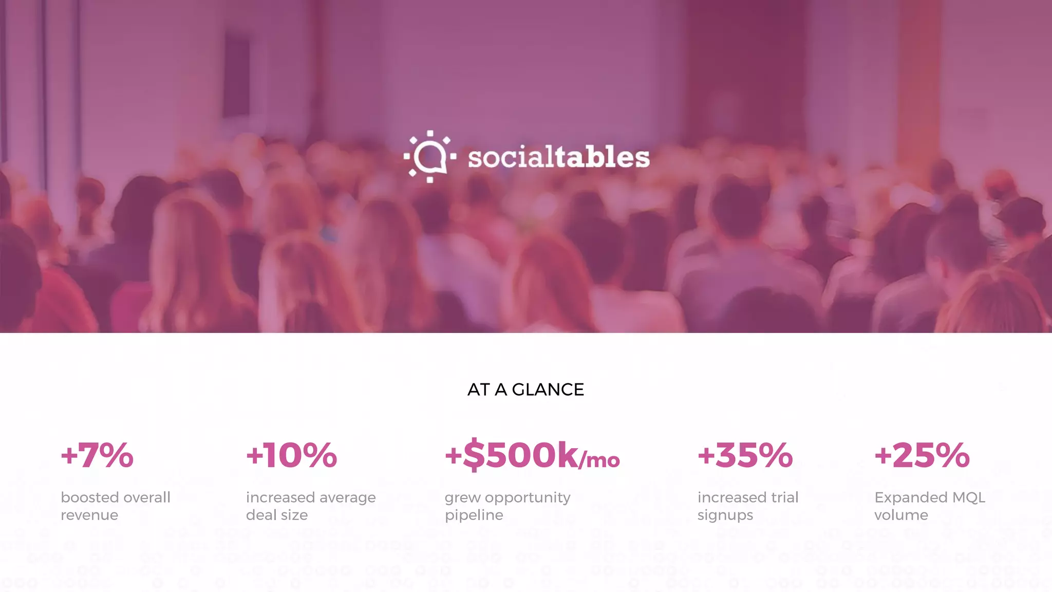 AT A GLANCE
+7%
boosted overall
revenue
+10%
increased average
deal size
+$500k/mo
grew opportunity
pipeline
+35%
increased trial
signups
+25%
Expanded MQL
volume
 