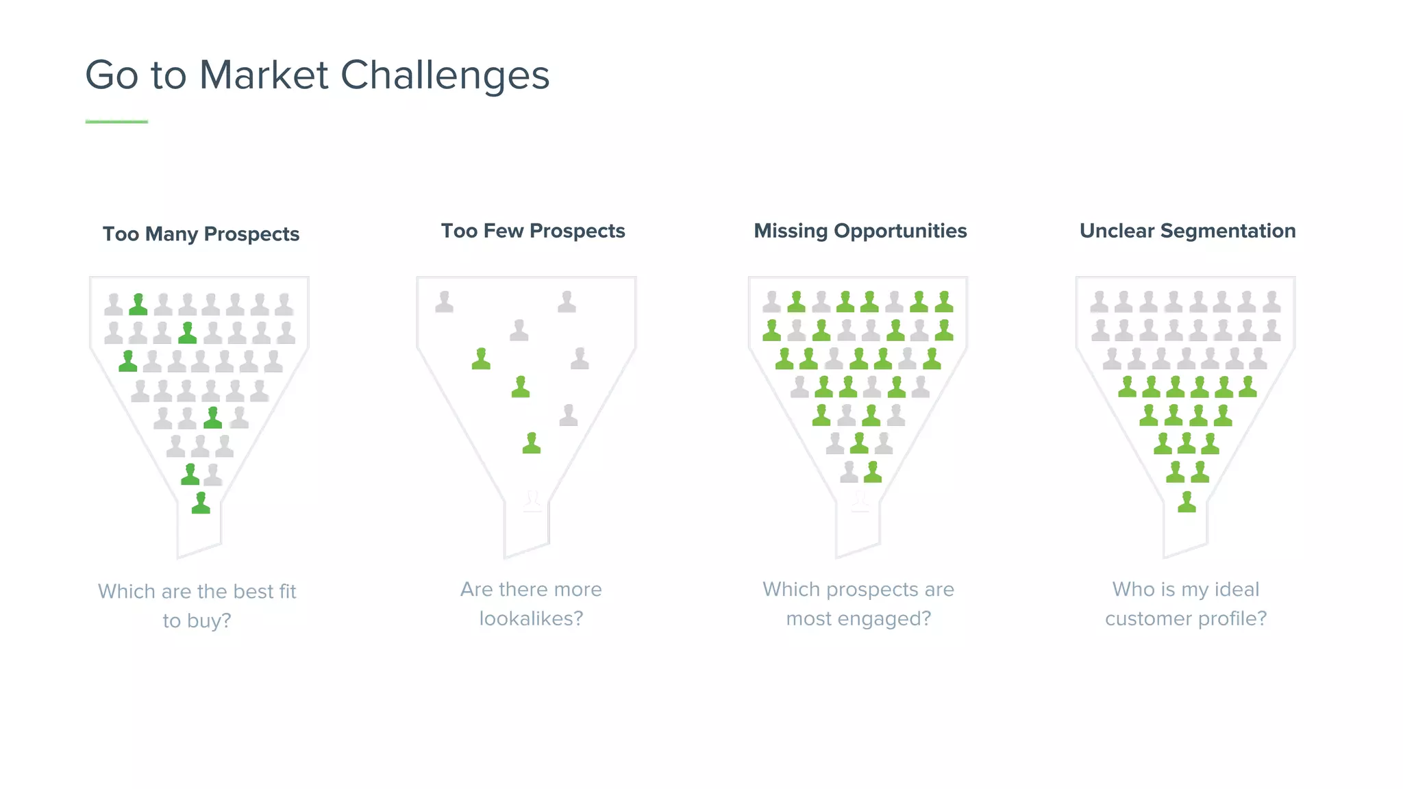 Too Many Prospects
Which are the best fit
to buy?
Too Few Prospects
Are there more
lookalikes?
Missing Opportunities
Which prospects are
most engaged?
Unclear Segmentation
Who is my ideal
customer profile?
Go to Market Challenges
 