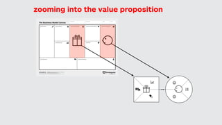 A VALUE PROPOSITION … 
describes the benefits 
customers can expect from 
your products and services 
 
