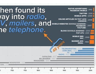 Then found its
way into radio,
TV, mailers, and
the telephone.

Jay Acunzo - @jay_zo

 
