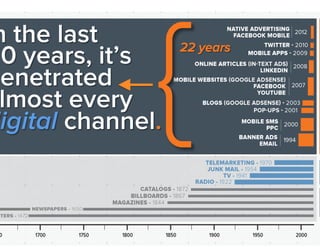 In the last
20 years, it’s
penetrated
almost every
digital channel.

22 years

Jay Acunzo - @jay_zo

 