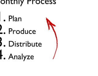Monthly Process

1. Plan
2. Produce
3. Distribute
4. Analyze
Jay Acunzo - @jay_zo
47

 