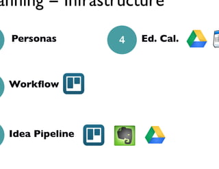 Planning = Infrastructure
1

2

Workflow

3

4

Personas

Idea Pipeline

Ed. Cal.

Jay Acunzo - @jay_zo
48

 