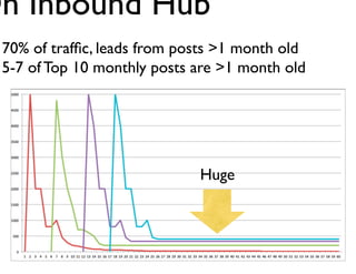 On InboundHub.com
• 70% of traffic, leads from posts >1 month old
• 5-7 of Top 10 monthly posts are >1 month old

Huge

Jay Acunzo - @jay_zo
58

 