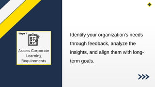 Steps 1
Assess Corporate
Learning
Requirements
Identify your organization's needs
through feedback, analyze the
insights, and align them with long-
term goals.
 