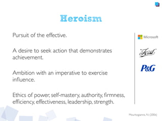 Heroism
Pursuit of the effective.
A desire to seek action that demonstrates
achievement.
Ambition with an imperative to exercise
inﬂuence.
Ethics of power, self-mastery, authority, ﬁrmness,
efﬁciency, effectiveness, leadership, strength.
Mourkogiannis, N. (2006)
 