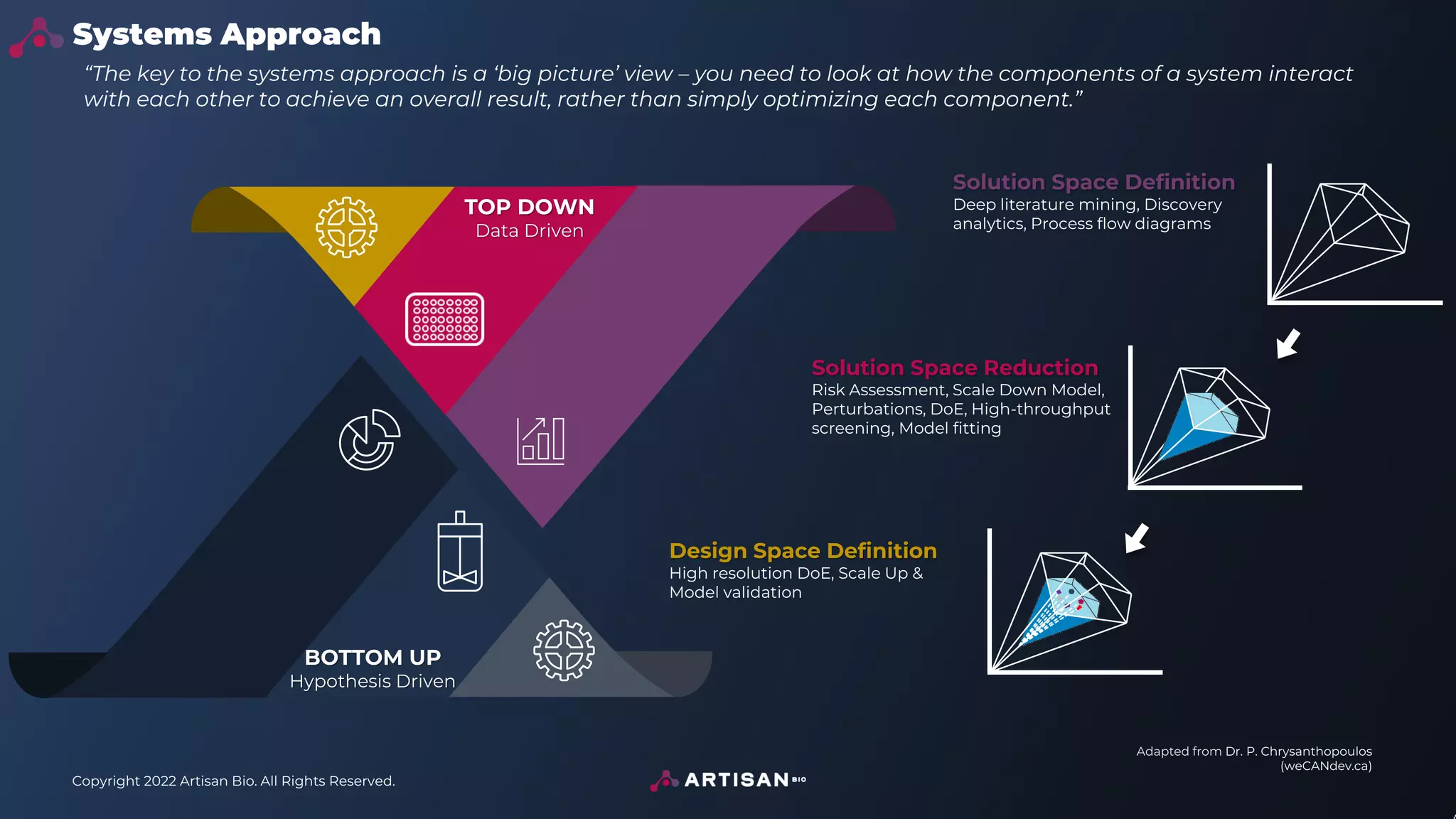 Copyright 2022 Artisan Bio. All Rights Reserved.
BOTTOM UP
Hypothesis Driven
Solution Space Definition
Deep literature mining, Discovery
analytics, Process flow diagrams
Solution Space Reduction
Risk Assessment, Scale Down Model,
Perturbations, DoE, High-throughput
screening, Model fitting
Design Space Definition
High resolution DoE, Scale Up &
Model validation
TOP DOWN
Data Driven
“The key to the systems approach is a ‘big picture’ view – you need to look at how the components of a system interact
with each other to achieve an overall result, rather than simply optimizing each component.”
Systems Approach
Adapted from Dr. P. Chrysanthopoulos
(weCANdev.ca)
 