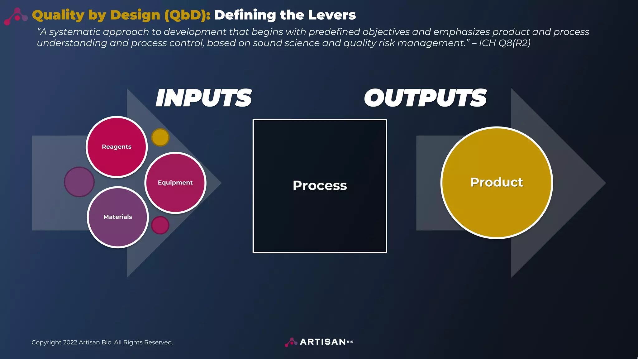 Copyright 2022 Artisan Bio. All Rights Reserved.
Quality by Design (QbD): Defining the Levers
“A systematic approach to development that begins with predefined objectives and emphasizes product and process
understanding and process control, based on sound science and quality risk management.” – ICH Q8(R2)
Process
Reagents
Equipment
Materials
Product
INPUTS OUTPUTS
 