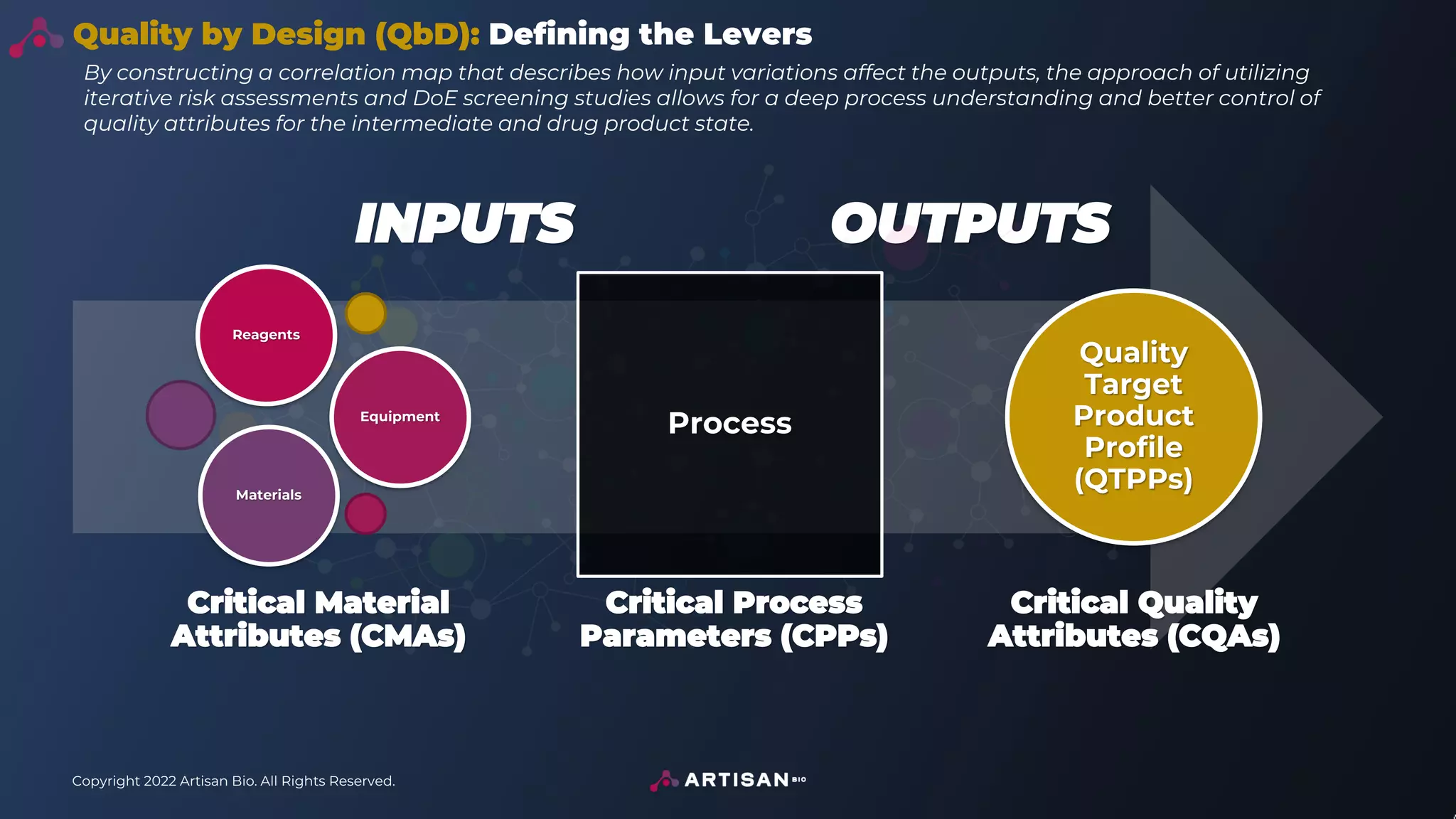 Copyright 2022 Artisan Bio. All Rights Reserved.
Quality by Design (QbD): Defining the Levers
By constructing a correlation map that describes how input variations affect the outputs, the approach of utilizing
iterative risk assessments and DoE screening studies allows for a deep process understanding and better control of
quality attributes for the intermediate and drug product state.
INPUTS OUTPUTS
Critical Process
Parameters (CPPs)
Critical Quality
Attributes (CQAs)
Process
Reagents
Equipment
Materials
Quality
Target
Product
Profile
(QTPPs)
Critical Material
Attributes (CMAs)
 