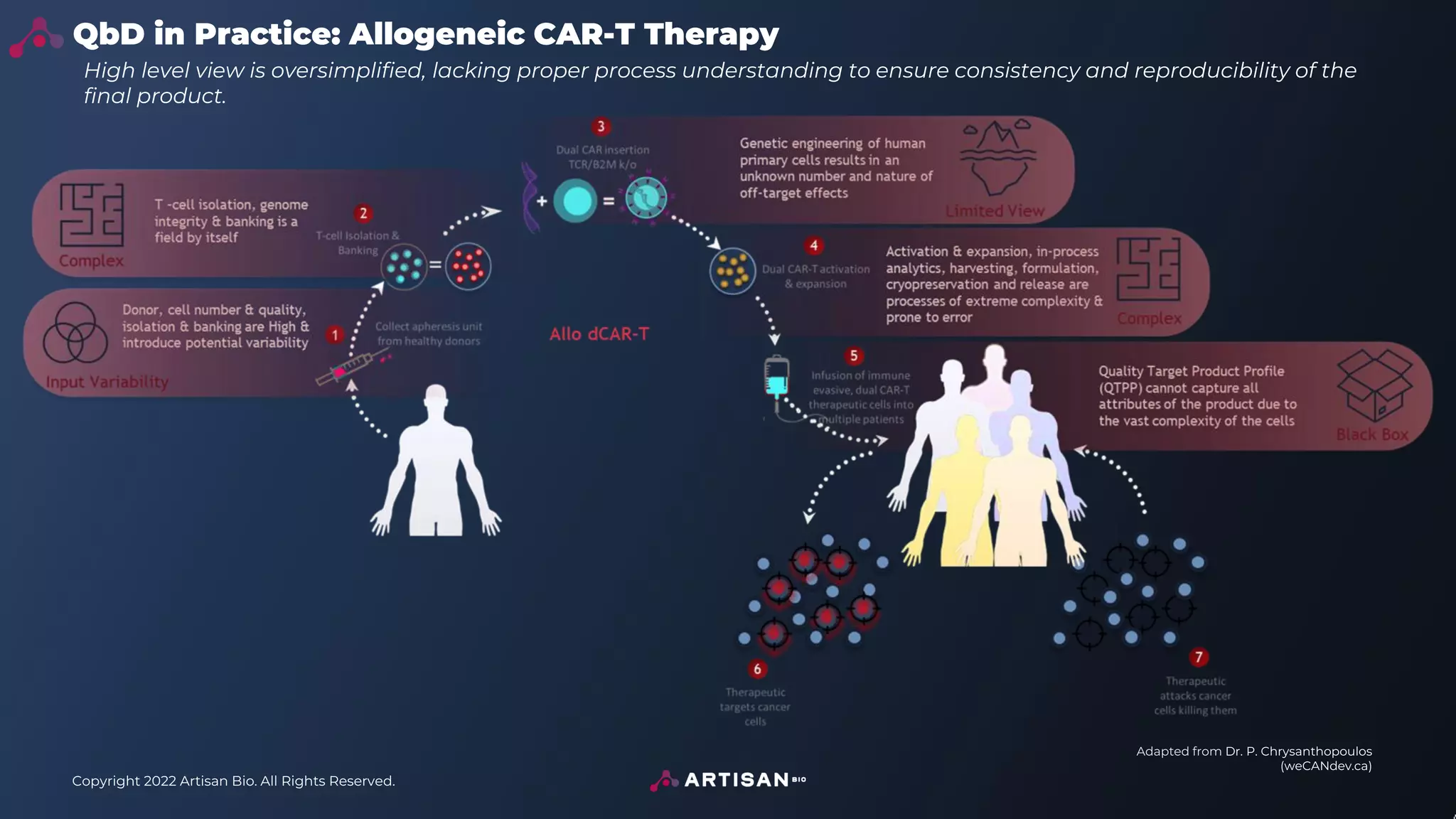 Copyright 2022 Artisan Bio. All Rights Reserved.
QbD in Practice: Allogeneic CAR-T Therapy
High level view is oversimplified, lacking proper process understanding to ensure consistency and reproducibility of the
final product.
Adapted from Dr. P. Chrysanthopoulos
(weCANdev.ca)
 