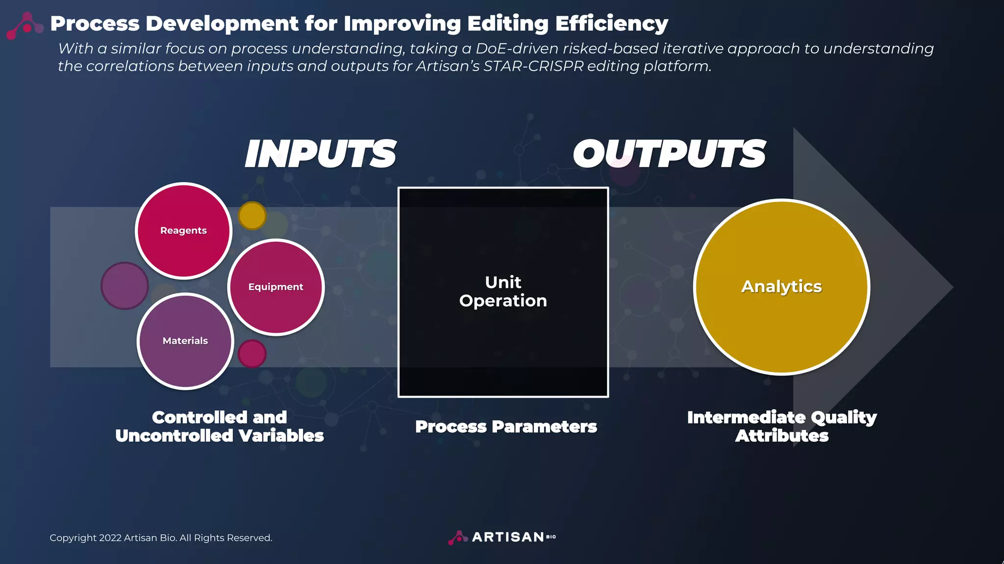 Copyright 2022 Artisan Bio. All Rights Reserved.
Process Development for Improving Editing Efficiency
INPUTS OUTPUTS
Process Parameters
Intermediate Quality
Attributes
Unit
Operation
Reagents
Equipment
Materials
Analytics
Controlled and
Uncontrolled Variables
With a similar focus on process understanding, taking a DoE-driven risked-based iterative approach to understanding
the correlations between inputs and outputs for Artisan’s STAR-CRISPR editing platform.
 