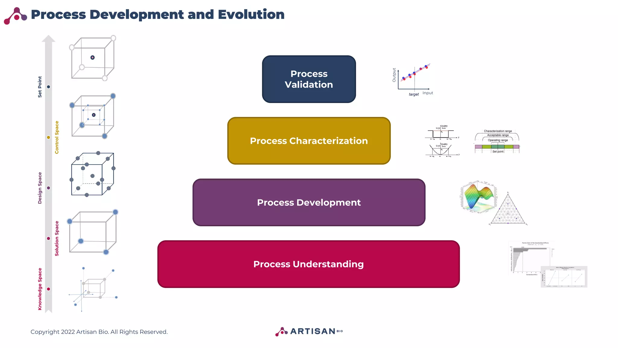 Copyright 2022 Artisan Bio. All Rights Reserved.
Process Development and Evolution
Knowledge
Space
Solution
Space
Design
Space
Control
Space
Set
Point
Process Understanding
Process Development
Process Characterization
Process
Validation
Input
Output
 