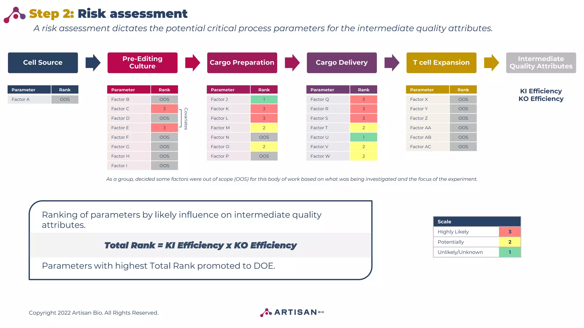 Copyright 2022 Artisan Bio. All Rights Reserved.
Step 2: Risk assessment
A risk assessment dictates the potential critical process parameters for the intermediate quality attributes.
Cell Source
Pre-Editing
Culture
Cargo Preparation Cargo Delivery T cell Expansion
Intermediate
Quality Attributes
Parameter Rank
Factor Q 3
Factor R 3
Factor S 3
Factor T 2
Factor U 1
Factor V 2
Factor W 2
Parameter Rank
Factor J 1
Factor K 3
Factor L 3
Factor M 2
Factor N OOS
Factor O 2
Factor P OOS
Parameter Rank
Factor B OOS
Factor C 3
Factor D OOS
Factor E 3
Factor F OOS
Factor G OOS
Factor H OOS
Factor I OOS
Parameter Rank
Factor X OOS
Factor Y OOS
Factor Z OOS
Factor AA OOS
Factor AB OOS
Factor AC OOS
KI Efficiency
KO Efficiency
Parameter Rank
Factor A OOS
Covariates
Scale
Highly Likely 3
Potentially 2
Unlikely/Unknown 1
Ranking of parameters by likely influence on intermediate quality
attributes.
Total Rank = KI Efficiency x KO Efficiency
Parameters with highest Total Rank promoted to DOE.
As a group, decided some factors were out of scope (OOS) for this body of work based on what was being investigated and the focus of the experiment.
 