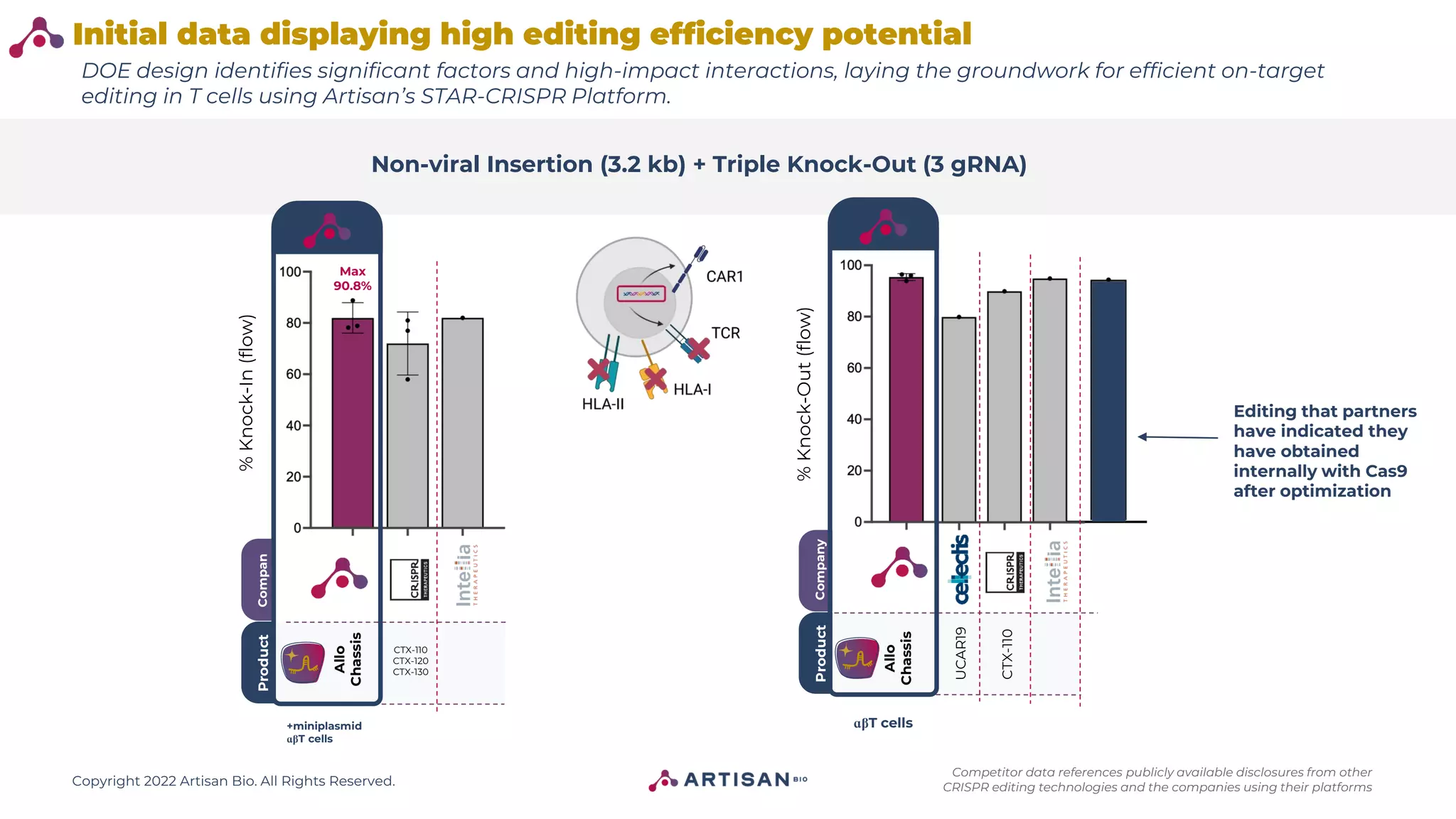 Copyright 2022 Artisan Bio. All Rights Reserved.
Initial data displaying high editing efficiency potential
Non-viral Insertion (3.2 kb) + Triple Knock-Out (3 gRNA)
%
Knock-Out
(flow)
Compan
y
Product
CTX-110
CTX-120
CTX-130
Max
90.8%
Allo
Chassis
%
Knock-In
(flow)
Company
Product
UCAR19
CTX-110
Allo
Chassis
+miniplasmid
ɑβT cells
ɑβT cells
Editing that partners
have indicated they
have obtained
internally with Cas9
after optimization
DOE design identifies significant factors and high-impact interactions, laying the groundwork for efficient on-target
editing in T cells using Artisan’s STAR-CRISPR Platform.
Competitor data references publicly available disclosures from other
CRISPR editing technologies and the companies using their platforms
 