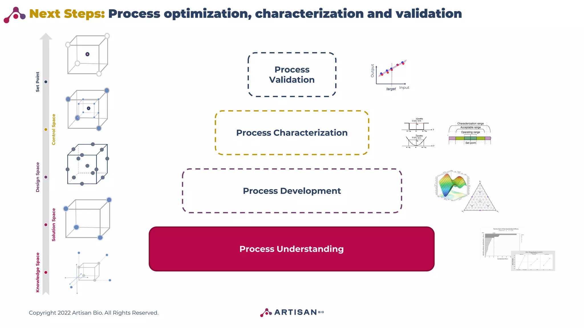 Copyright 2022 Artisan Bio. All Rights Reserved.
Next Steps: Process optimization, characterization and validation
Knowledge
Space
Solution
Space
Design
Space
Control
Space
Set
Point
Process Understanding
Input
Output
Process Development
Process Characterization
Process
Validation
 