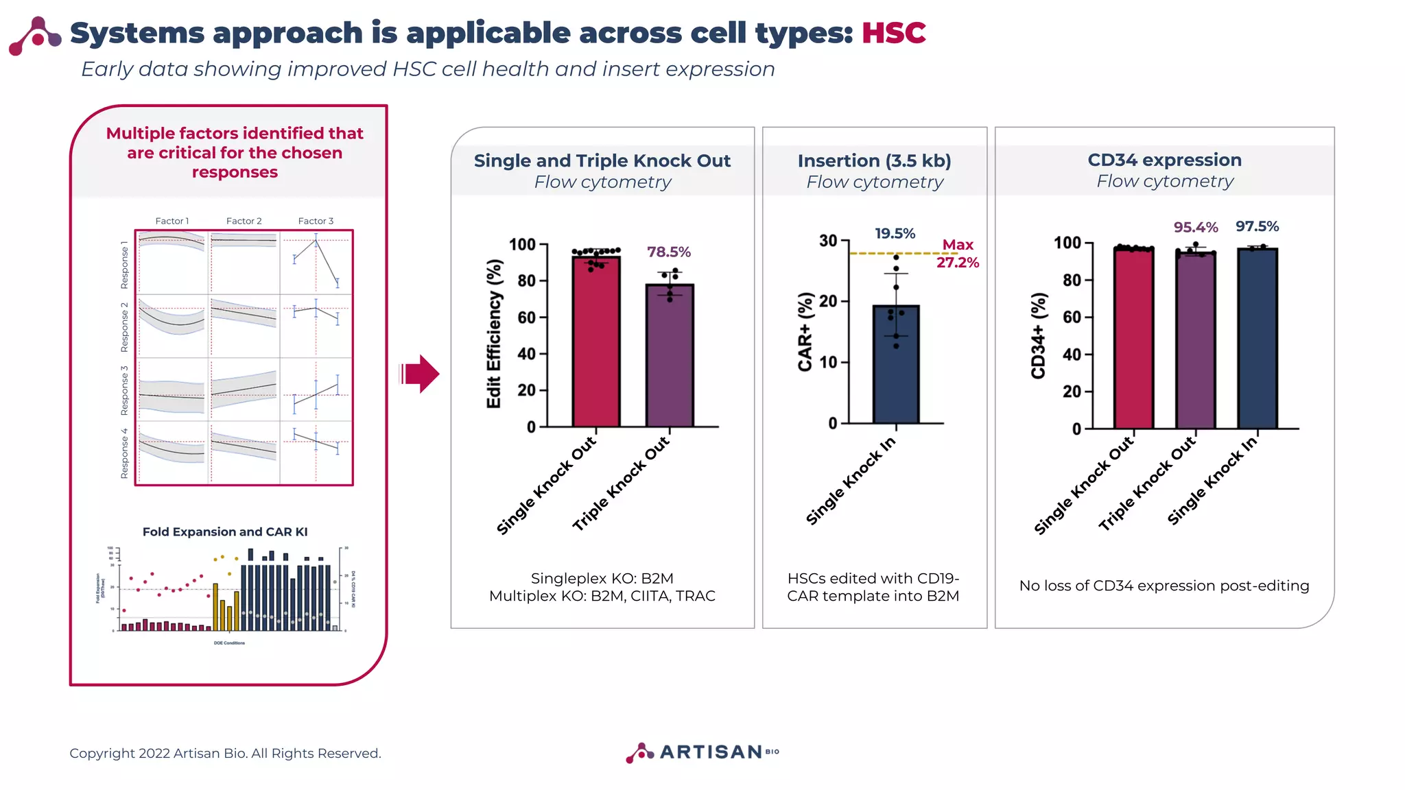 Copyright 2022 Artisan Bio. All Rights Reserved.
Systems approach is applicable across cell types: HSC
Fold Expansion and CAR KI
Factor 1 Factor 2 Factor 3
Early data showing improved HSC cell health and insert expression
Response
1
Response
2
Response
3
Response
4
Multiple factors identified that
are critical for the chosen
responses
Single and Triple Knock Out
Flow cytometry
Insertion (3.5 kb)
Flow cytometry
CD34 expression
Flow cytometry
78.5%
19.5%
Max
27.2%
95.4% 97.5%
No loss of CD34 expression post-editing
HSCs edited with CD19-
CAR template into B2M
Singleplex KO: B2M
Multiplex KO: B2M, CIITA, TRAC
 