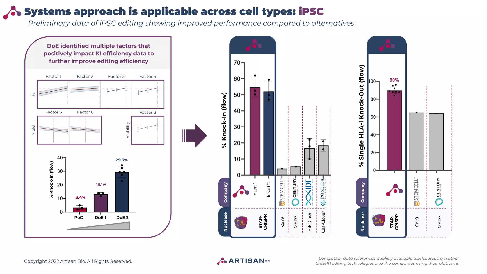 Copyright 2022 Artisan Bio. All Rights Reserved.
Systems approach is applicable across cell types: iPSC
Preliminary data of iPSC editing showing improved performance compared to alternatives
Factor 1 Factor 2 Factor 3 Factor 4
Factor 5 Factor 6 Factor 3
Viability
Yield
KI
DoE identified multiple factors that
positively impact KI efficiency data to
further improve editing efficiency
3.4%
13.1%
29.3%
PoC DoE 1 DoE 2
%
Knock-In
(flow)
%
Single
HLA-I
Knock-Out
(flow)
Cas9
Company
Nuclease
STAR-
CRISPR
MAD7
Company
Nuclease
HiFi
Cas9
Cas9
MAD7
Cas-Clover
Insert
1
Insert
2
STAR-
CRISPR
%
Knock-In
(flow)
Competitor data references publicly available disclosures from other
CRISPR editing technologies and the companies using their platforms
 