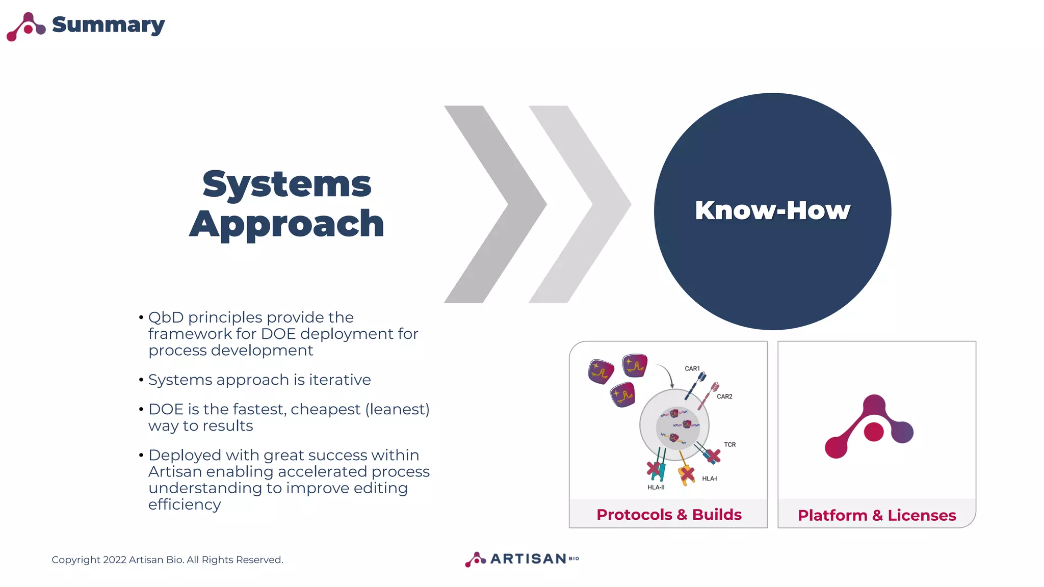 Copyright 2022 Artisan Bio. All Rights Reserved.
Systems
Approach
• QbD principles provide the
framework for DOE deployment for
process development
• Systems approach is iterative
• DOE is the fastest, cheapest (leanest)
way to results
• Deployed with great success within
Artisan enabling accelerated process
understanding to improve editing
efficiency
Know-How
Summary
Protocols & Builds Platform & Licenses
 