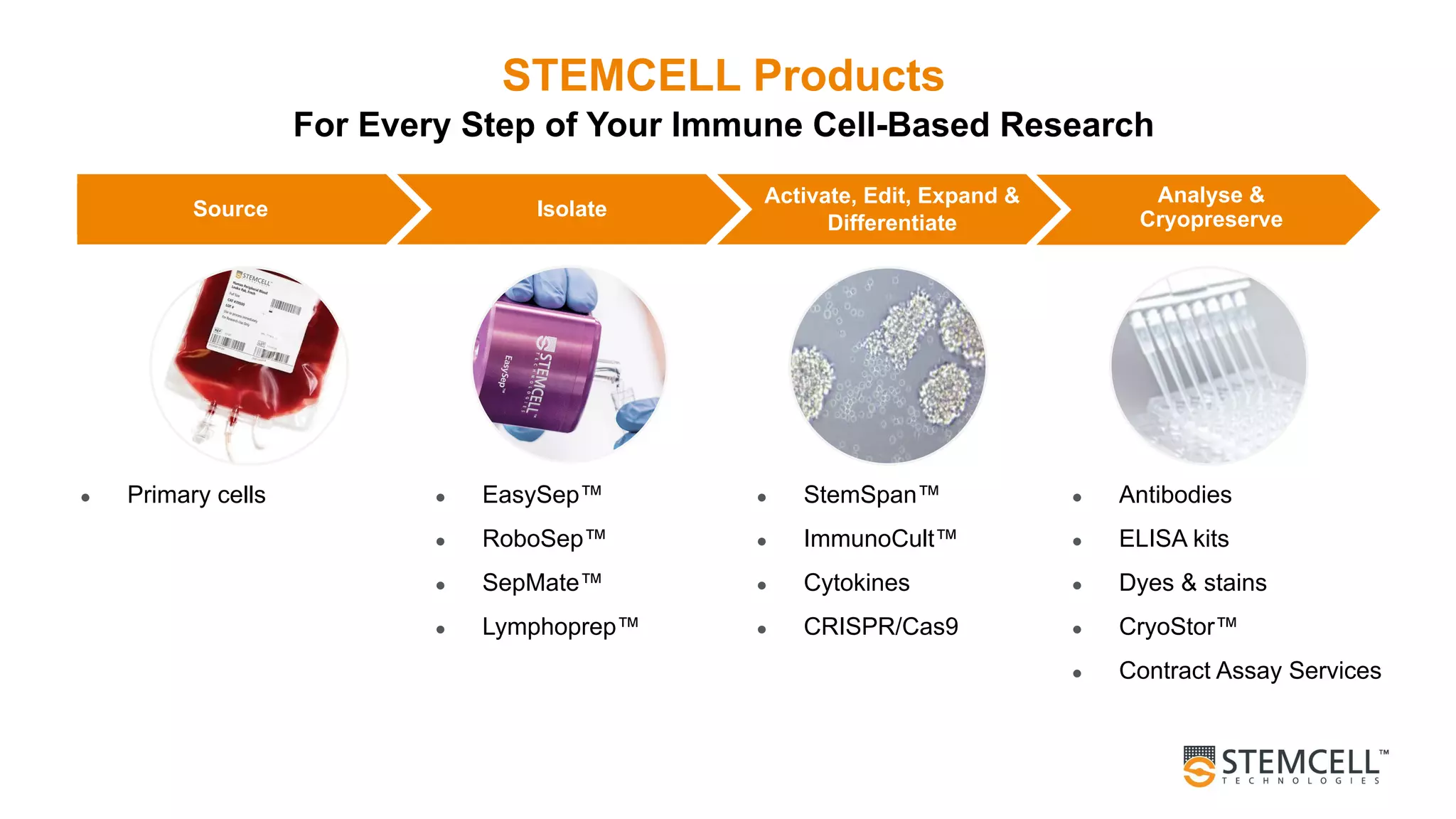 Source Isolate
● Primary cells
STEMCELL Products
For Every Step of Your Immune Cell-Based Research
Activate, Edit, Expand &
Differentiate
Analyse &
Cryopreserve
● EasySep™
● RoboSep™
● SepMate™
● Lymphoprep™
● Antibodies
● ELISA kits
● Dyes & stains
● CryoStor™
● Contract Assay Services
● StemSpan™
● ImmunoCult™
● Cytokines
● CRISPR/Cas9
 