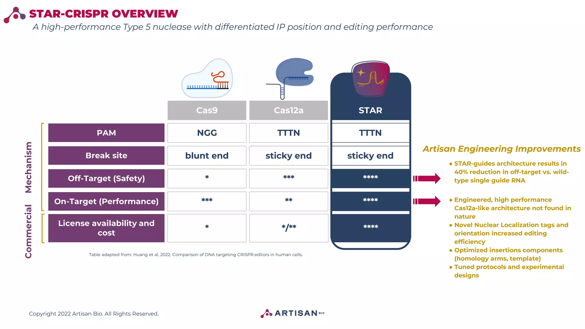 Copyright 2022 Artisan Bio. All Rights Reserved.
Cas9 Cas12a STAR
PAM
Break site
Off-Target (Safety)
On-Target (Performance)
NGG
blunt end
*
***
TTTN
sticky end
***
**
TTTN
sticky end
****
****
STAR-CRISPR OVERVIEW
Table adapted from: Huang et al, 2022. Comparison of DNA targeting CRISPR editors in human cells.
Mechanism
● STAR-guides architecture results in
40% reduction in off-target vs. wild-
type single guide RNA
License availability and
cost
Commercial
* */** ****
● Engineered, high performance
Cas12a-like architecture not found in
nature
● Novel Nuclear Localization tags and
orientation increased editing
efficiency
● Optimized insertions components
(homology arms, template)
● Tuned protocols and experimental
designs
Artisan Engineering Improvements
A high-performance Type 5 nuclease with differentiated IP position and editing performance
 