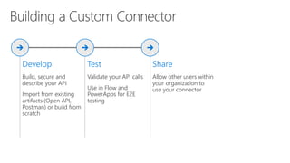 Build, secure and
describe your API
Import from existing
artifacts (Open API,
Postman) or build from
scratch
Validate your API calls
Use in Flow and
PowerApps for E2E
testing
Allow other users within
your organization to
use your connector
 