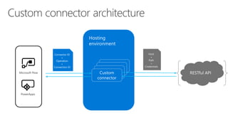 PowerApps
Microsoft Flow
 