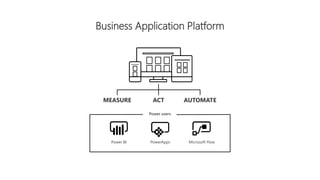 Business Application Platform
MEASURE ACT AUTOMATE
Power users
Power BI PowerApps Microsoft Flow
 