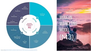 Source :https://www.linkedin.com/pulse/unlearn-what-we-have-learned-4-ps-marketing-david-ho
Modern
Marketing
Model
(M3)
We need the new modelling to this
transformation
ABIE - Abdi J. Putra
General Manager Digital Lifestyle in Telkomsel
 