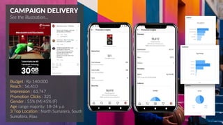 Budget : Rp 140.000
Reach : 56,410
Impression : 63,747
Promotion Clicks : 321
Gender : 55% (M) 45% (F)
Age range majority: 18-24 y.o
3 Top Location : North Sumatera, South
Sumatera, Riau
CAMPAIGN DELIVERY
See the illustration...
 