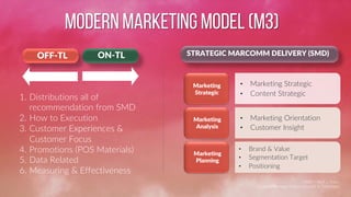 MODERN MARKETING MODEL (M3)
OFF-TL ON-TL
1. Distributions all of
recommendation from SMD
2. How to Execution
3. Customer Experiences &
Customer Focus
4. Promotions (POS Materials)
5. Data Related
6. Measuring & Effectiveness
Marketing
Strategic
Marketing
Analysis
Marketing
Planning
STRATEGIC MARCOMM DELIVERY (SMD)
• Marketing Strategic
• Content Strategic
• Marketing Orientation
• Customer Insight
• Brand & Value
• Segmentation Target
• Positioning
ABIE - Abdi J. Putra
General Manager Digital Lifestyle in Telkomsel
 