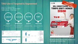 TAU Lite-6 Targeted & Segmented
Period : 12 – 30 March 2019
Budget : Rp 5.000.000,- (lifetime budget)
Target Coverage : > 8 Mio People
1.636.653 4.117.610 Rp 5 Mn 5.439
How much the reach of
unique users
REACH
How much people seen
the ads for certain
promote period
IMPRESSION
Amount of budget
reserved for the ads
BUDGET
Amount of people who
click the promotion link
(CTA)
LINK CLICKS
We don’t produce “Posters, Flyers, & others” but
it has been seen 4.1 Mn times
ENGAGEMENTNUMBERS EXAMPLE
 