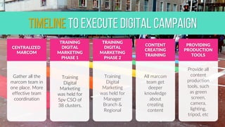 CENTRALIZED
MARCOM
TRAINING
DIGITAL
MARKETING
PHASE 1
TRAINING
DIGITAL
MARKETING
PHASE 2
CONTENT
CREATING
TRAINING
PROVIDING
PRODUCTION
TOOLS
Gather all the
marcom team in
one place. More
effective team
coordination
Training
Digital
Marketing
was held for
Spv CSO of
38 clusters,
Training
Digital
Marketing
was held for
Manager
Branch &
Regional
All marcom
team get
deeper
knowledge
about
creating
content
Provide all
content
production
tools, such
as green
screen,
camera,
lighting,
tripod, etc
TIMELINE TO EXECUTE DIGITAL CAMPAIGN
 