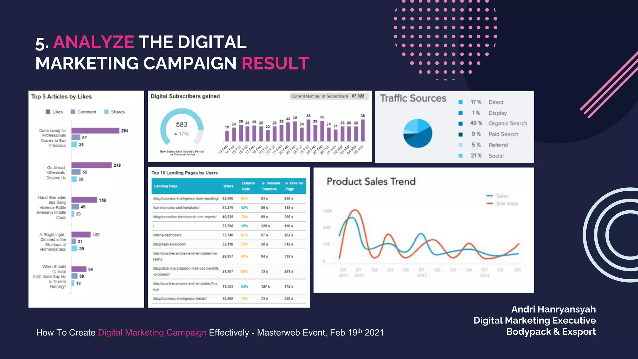5. ANALYZE THE DIGITAL
MARKETING CAMPAIGN RESULT
How To Create Digital Marketing Campaign Effectively - Masterweb Event, Feb 19th 2021
Andri Hanryansyah
Digital Marketing Executive
Bodypack & Exsport
 