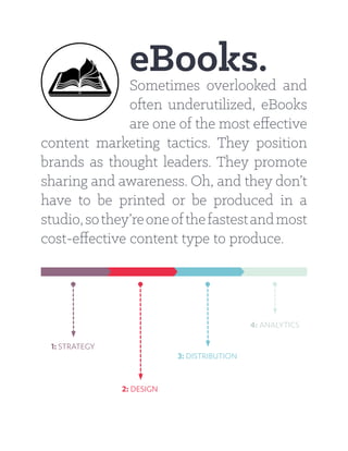 eBooks.Sometimes overlooked and
often underutilized, eBooks
are one of the most effective
content marketing tactics. They position
brands as thought leaders. They promote
sharing and awareness. Oh, and they don’t
have to be printed or be produced in a
studio,sothey’reoneofthefastestandmost
cost-effective content type to produce.
1: STRATEGY
2: DESIGN
3: DISTRIBUTION
4: ANALYTICS
 