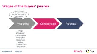 @uberﬂip#uberwebinar
Stages of the buyers’ journey
Awareness! Consideration! Purchase!
Blogs!
Whitepapers!
Earned media!
I...