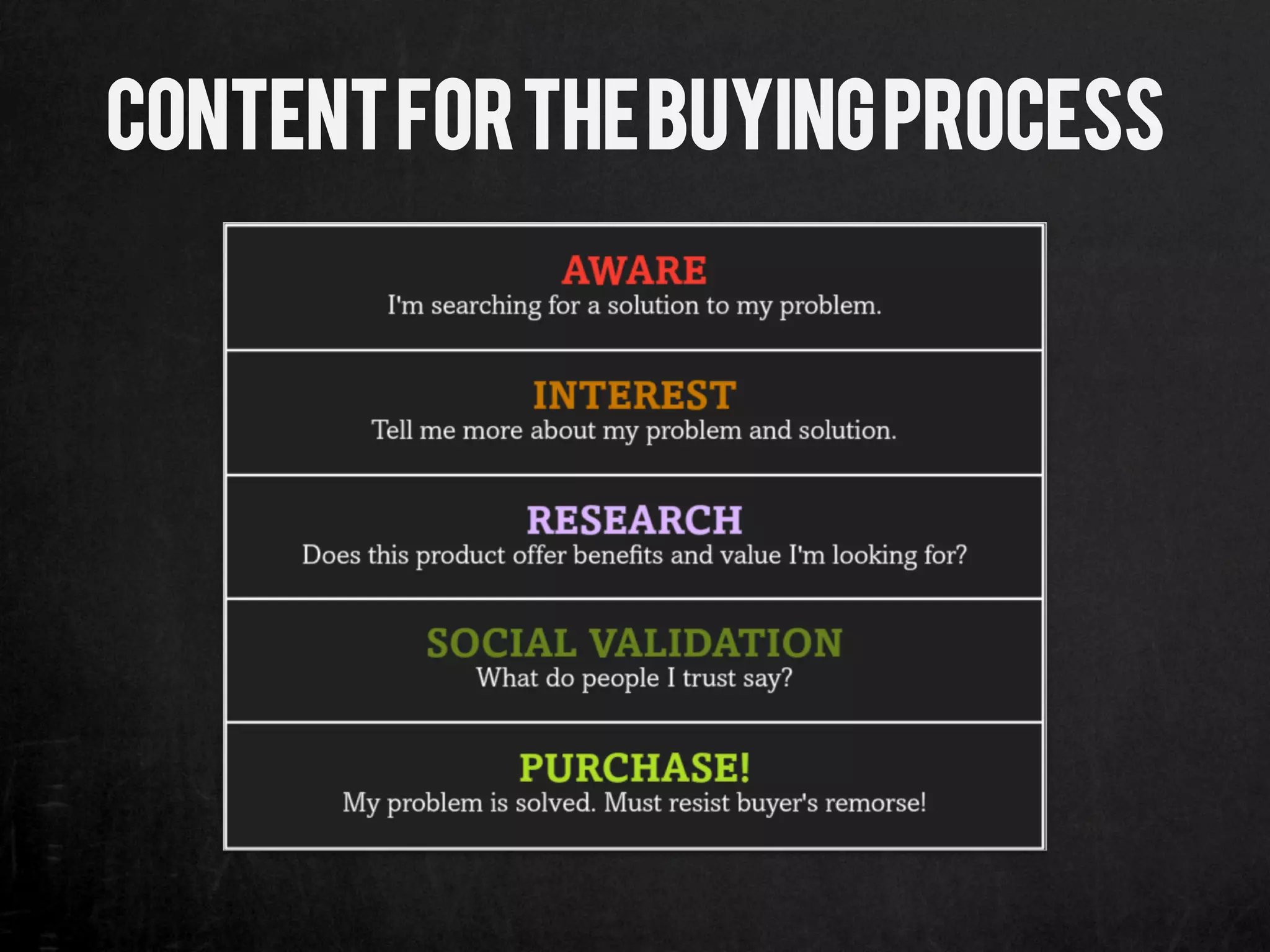 Content for the Buying Process
 