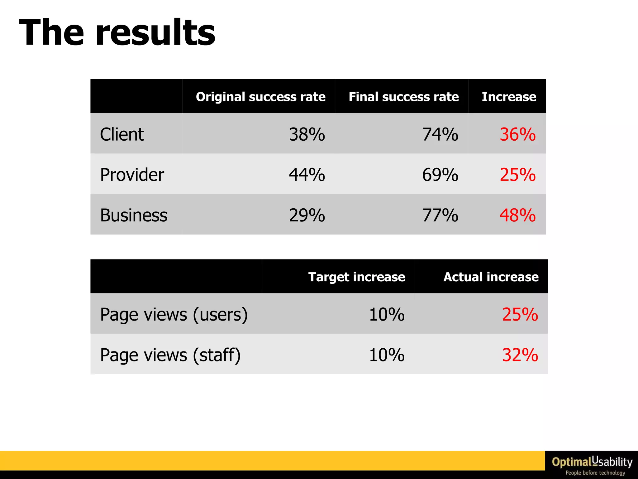 The results   Original success rate Final success rate Increase Client 38% 74% 36% Provider 44% 69% 25% Business 29% 77% 48%   Target increase Actual increase Page views (users) 10% 25% Page views (staff) 10% 32% 