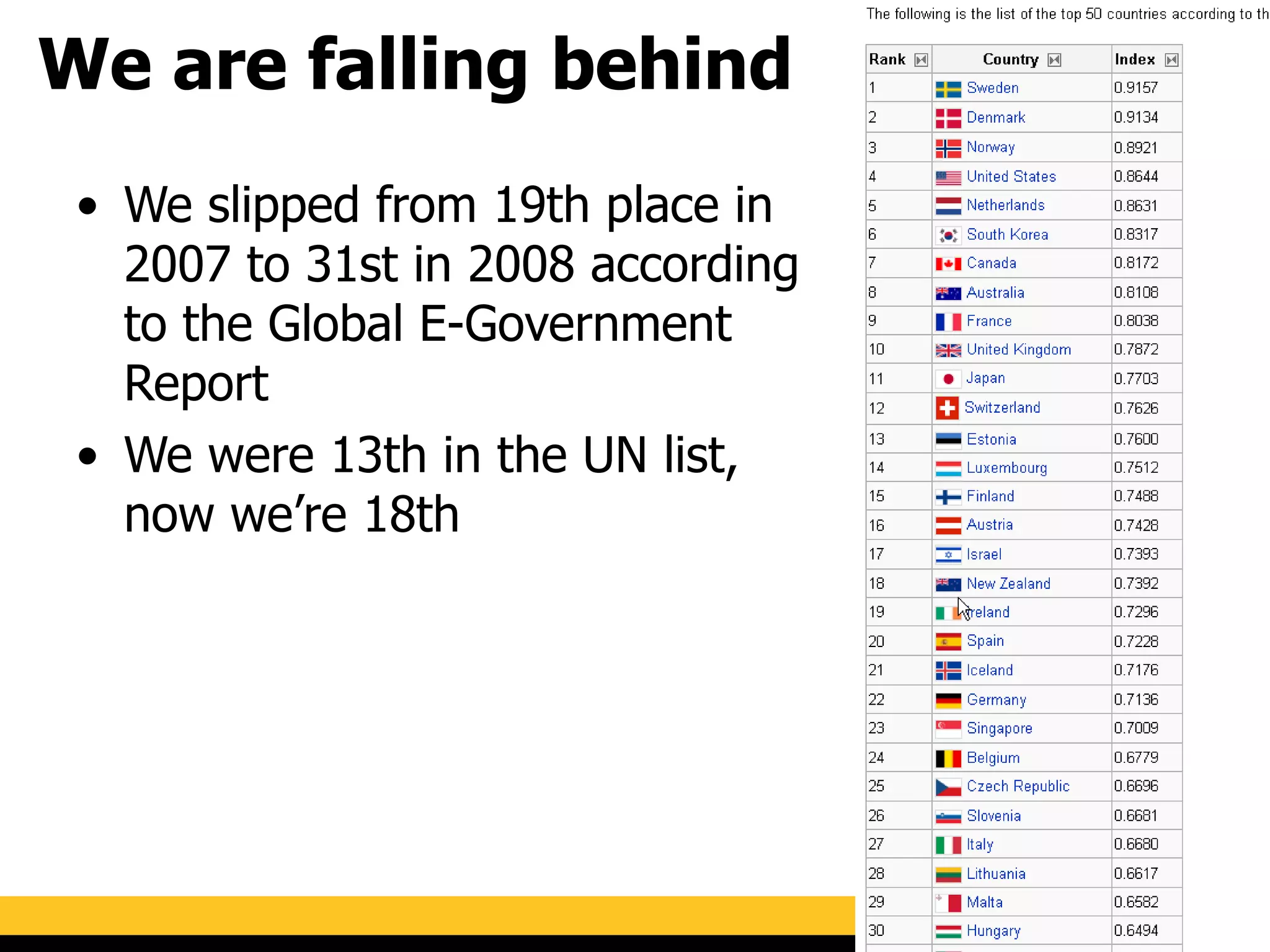 We are falling behind We slipped from 19th place in 2007 to 31st in 2008 according to the Global E-Government Report We were 13th in the UN list, now we’re 18th 
