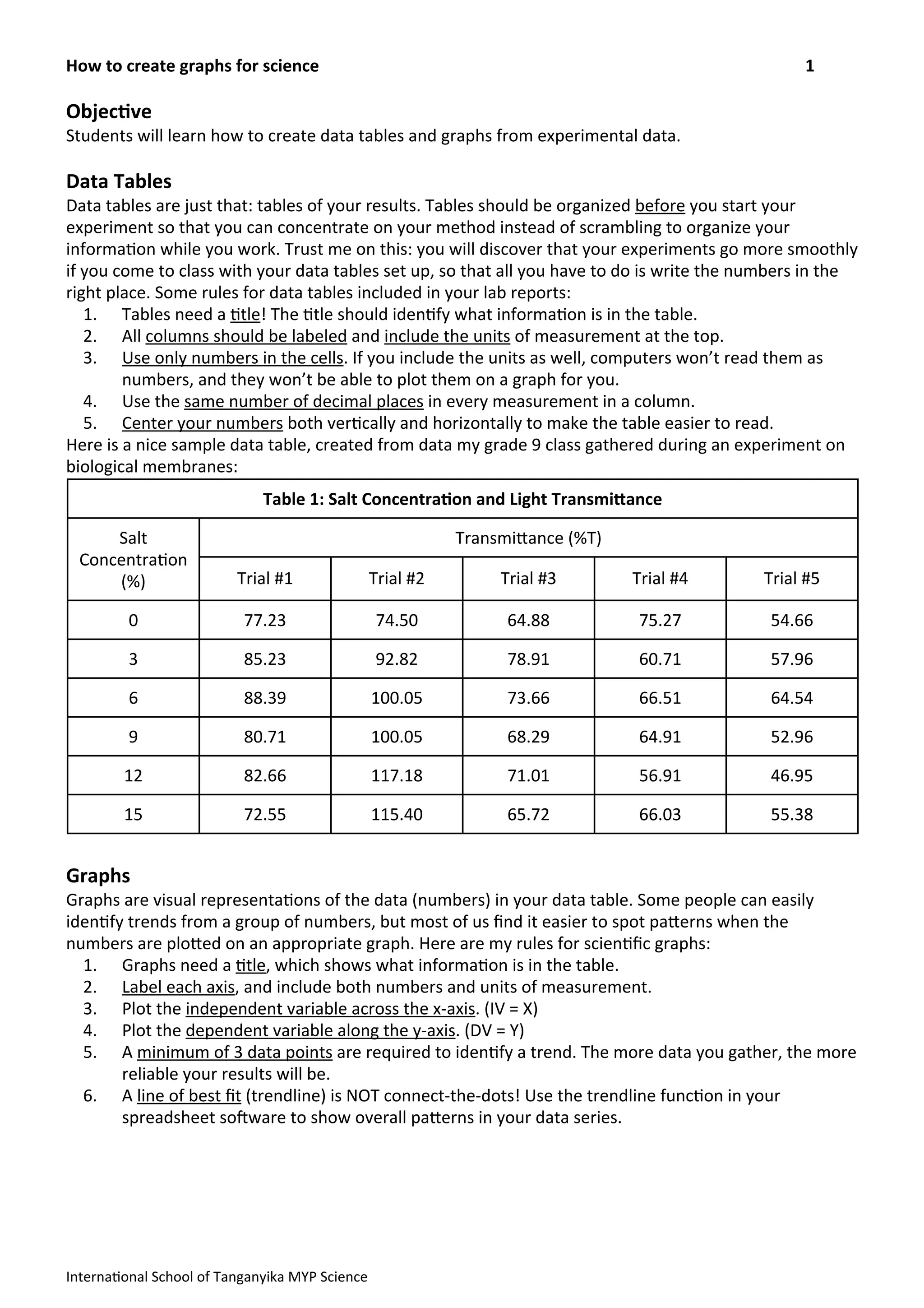 Objec&ve
Students	
  will	
  learn	
  how	
  to	
  create	
  data	
  tables	
  and	
  graphs	
  from	
  experimental	
  data.	
  
Data	
  Tables
Data	
  tables	
  are	
  just	
  that:	
  tables	
  of	
  your	
  results.	
  Tables	
  should	
  be	
  organized	
  before	
  you	
  start	
  your	
  
experiment	
  so	
  that	
  you	
  can	
  concentrate	
  on	
  your	
  method	
  instead	
  of	
  scrambling	
  to	
  organize	
  your	
  
informa>on	
  while	
  you	
  work.	
  Trust	
  me	
  on	
  this:	
  you	
  will	
  discover	
  that	
  your	
  experiments	
  go	
  more	
  smoothly	
  
if	
  you	
  come	
  to	
  class	
  with	
  your	
  data	
  tables	
  set	
  up,	
  so	
  that	
  all	
  you	
  have	
  to	
  do	
  is	
  write	
  the	
  numbers	
  in	
  the	
  
right	
  place.	
  Some	
  rules	
  for	
  data	
  tables	
  included	
  in	
  your	
  lab	
  reports:	
  
1. Tables	
  need	
  a	
  >tle!	
  The	
  >tle	
  should	
  iden>fy	
  what	
  informa>on	
  is	
  in	
  the	
  table.	
  
2. All	
  columns	
  should	
  be	
  labeled	
  and	
  include	
  the	
  units	
  of	
  measurement	
  at	
  the	
  top.
3. Use	
  only	
  numbers	
  in	
  the	
  cells.	
  If	
  you	
  include	
  the	
  units	
  as	
  well,	
  computers	
  won’t	
  read	
  them	
  as	
  
numbers,	
  and	
  they	
  won’t	
  be	
  able	
  to	
  plot	
  them	
  on	
  a	
  graph	
  for	
  you.
4. Use	
  the	
  same	
  number	
  of	
  decimal	
  places	
  in	
  every	
  measurement	
  in	
  a	
  column.	
  
5. Center	
  your	
  numbers	
  both	
  ver>cally	
  and	
  horizontally	
  to	
  make	
  the	
  table	
  easier	
  to	
  read.
Here	
  is	
  a	
  nice	
  sample	
  data	
  table,	
  created	
  from	
  data	
  my	
  grade	
  9	
  class	
  gathered	
  during	
  an	
  experiment	
  on	
  
biological	
  membranes:
Table	
  1:	
  Salt	
  Concentra&on	
  and	
  Light	
  Transmi<anceTable	
  1:	
  Salt	
  Concentra&on	
  and	
  Light	
  Transmi<anceTable	
  1:	
  Salt	
  Concentra&on	
  and	
  Light	
  Transmi<anceTable	
  1:	
  Salt	
  Concentra&on	
  and	
  Light	
  Transmi<anceTable	
  1:	
  Salt	
  Concentra&on	
  and	
  Light	
  Transmi<anceTable	
  1:	
  Salt	
  Concentra&on	
  and	
  Light	
  Transmi<ance
Salt	
  
Concentra>on	
  
(%)
TransmiRance	
  (%T)TransmiRance	
  (%T)TransmiRance	
  (%T)TransmiRance	
  (%T)TransmiRance	
  (%T)Salt	
  
Concentra>on	
  
(%) Trial	
  #1	
   Trial	
  #2 Trial	
  #3 Trial	
  #4 Trial	
  #5
0 77.23 74.50 64.88 75.27 54.66
3 85.23 92.82 78.91 60.71 57.96
6 88.39 100.05 73.66 66.51 64.54
9 80.71 100.05 68.29 64.91 52.96
12 82.66 117.18 71.01 56.91 46.95
15 72.55 115.40 65.72 66.03 55.38
Graphs
Graphs	
  are	
  visual	
  representa>ons	
  of	
  the	
  data	
  (numbers)	
  in	
  your	
  data	
  table.	
  Some	
  people	
  can	
  easily	
  
iden>fy	
  trends	
  from	
  a	
  group	
  of	
  numbers,	
  but	
  most	
  of	
  us	
  ﬁnd	
  it	
  easier	
  to	
  spot	
  paRerns	
  when	
  the	
  
numbers	
  are	
  ploRed	
  on	
  an	
  appropriate	
  graph.	
  Here	
  are	
  my	
  rules	
  for	
  scien>ﬁc	
  graphs:	
  
1. Graphs	
  need	
  a	
  >tle,	
  which	
  shows	
  what	
  informa>on	
  is	
  in	
  the	
  table.
2. Label	
  each	
  axis,	
  and	
  include	
  both	
  numbers	
  and	
  units	
  of	
  measurement.	
  
3. Plot	
  the	
  independent	
  variable	
  across	
  the	
  x-­‐axis.	
  (IV	
  =	
  X)
4. Plot	
  the	
  dependent	
  variable	
  along	
  the	
  y-­‐axis.	
  (DV	
  =	
  Y)
5. A	
  minimum	
  of	
  3	
  data	
  points	
  are	
  required	
  to	
  iden>fy	
  a	
  trend.	
  The	
  more	
  data	
  you	
  gather,	
  the	
  more	
  
reliable	
  your	
  results	
  will	
  be.	
  
6. A	
  line	
  of	
  best	
  ﬁt	
  (trendline)	
  is	
  NOT	
  connect-­‐the-­‐dots!	
  Use	
  the	
  trendline	
  func>on	
  in	
  your	
  
spreadsheet	
  sodware	
  to	
  show	
  overall	
  paRerns	
  in	
  your	
  data	
  series.	
  
How	
  to	
  create	
  graphs	
  for	
  science	
   1
Interna>onal	
  School	
  of	
  Tanganyika	
  MYP	
  Science
 