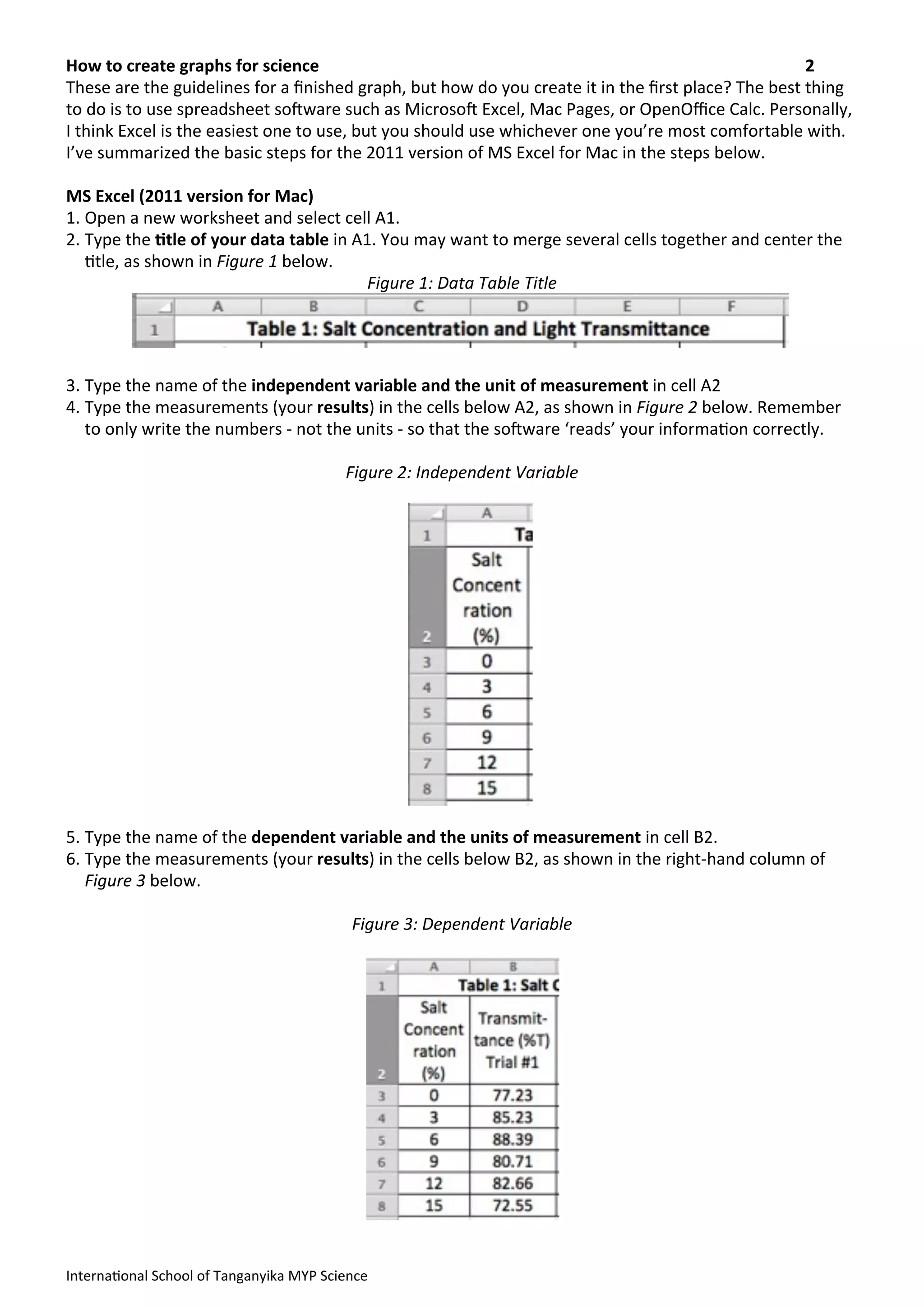These	
  are	
  the	
  guidelines	
  for	
  a	
  ﬁnished	
  graph,	
  but	
  how	
  do	
  you	
  create	
  it	
  in	
  the	
  ﬁrst	
  place?	
  The	
  best	
  thing	
  
to	
  do	
  is	
  to	
  use	
  spreadsheet	
  sodware	
  such	
  as	
  Microsod	
  Excel,	
  Mac	
  Pages,	
  or	
  OpenOﬃce	
  Calc.	
  Personally,	
  
I	
  think	
  Excel	
  is	
  the	
  easiest	
  one	
  to	
  use,	
  but	
  you	
  should	
  use	
  whichever	
  one	
  you’re	
  most	
  comfortable	
  with.	
  
I’ve	
  summarized	
  the	
  basic	
  steps	
  for	
  the	
  2011	
  version	
  of	
  MS	
  Excel	
  for	
  Mac	
  in	
  the	
  steps	
  below.	
  
MS	
  Excel	
  (2011	
  version	
  for	
  Mac)
1. Open	
  a	
  new	
  worksheet	
  and	
  select	
  cell	
  A1.
2. Type	
  the	
  &tle	
  of	
  your	
  data	
  table	
  in	
  A1.	
  You	
  may	
  want	
  to	
  merge	
  several	
  cells	
  together	
  and	
  center	
  the	
  
>tle,	
  as	
  shown	
  in	
  Figure	
  1	
  below.
Figure	
  1:	
  Data	
  Table	
  Title	
  
3. Type	
  the	
  name	
  of	
  the	
  independent	
  variable	
  and	
  the	
  unit	
  of	
  measurement	
  in	
  cell	
  A2
4. Type	
  the	
  measurements	
  (your	
  results)	
  in	
  the	
  cells	
  below	
  A2,	
  as	
  shown	
  in	
  Figure	
  2	
  below.	
  Remember	
  
to	
  only	
  write	
  the	
  numbers	
  -­‐	
  not	
  the	
  units	
  -­‐	
  so	
  that	
  the	
  sodware	
  ‘reads’	
  your	
  informa>on	
  correctly.	
  
Figure	
  2:	
  Independent	
  Variable	
  
5. Type	
  the	
  name	
  of	
  the	
  dependent	
  variable	
  and	
  the	
  units	
  of	
  measurement	
  in	
  cell	
  B2.
6. Type	
  the	
  measurements	
  (your	
  results)	
  in	
  the	
  cells	
  below	
  B2,	
  as	
  shown	
  in	
  the	
  right-­‐hand	
  column	
  of	
  
Figure	
  3	
  below.
Figure	
  3:	
  Dependent	
  Variable
How	
  to	
  create	
  graphs	
  for	
  science	
   2
Interna>onal	
  School	
  of	
  Tanganyika	
  MYP	
  Science
 