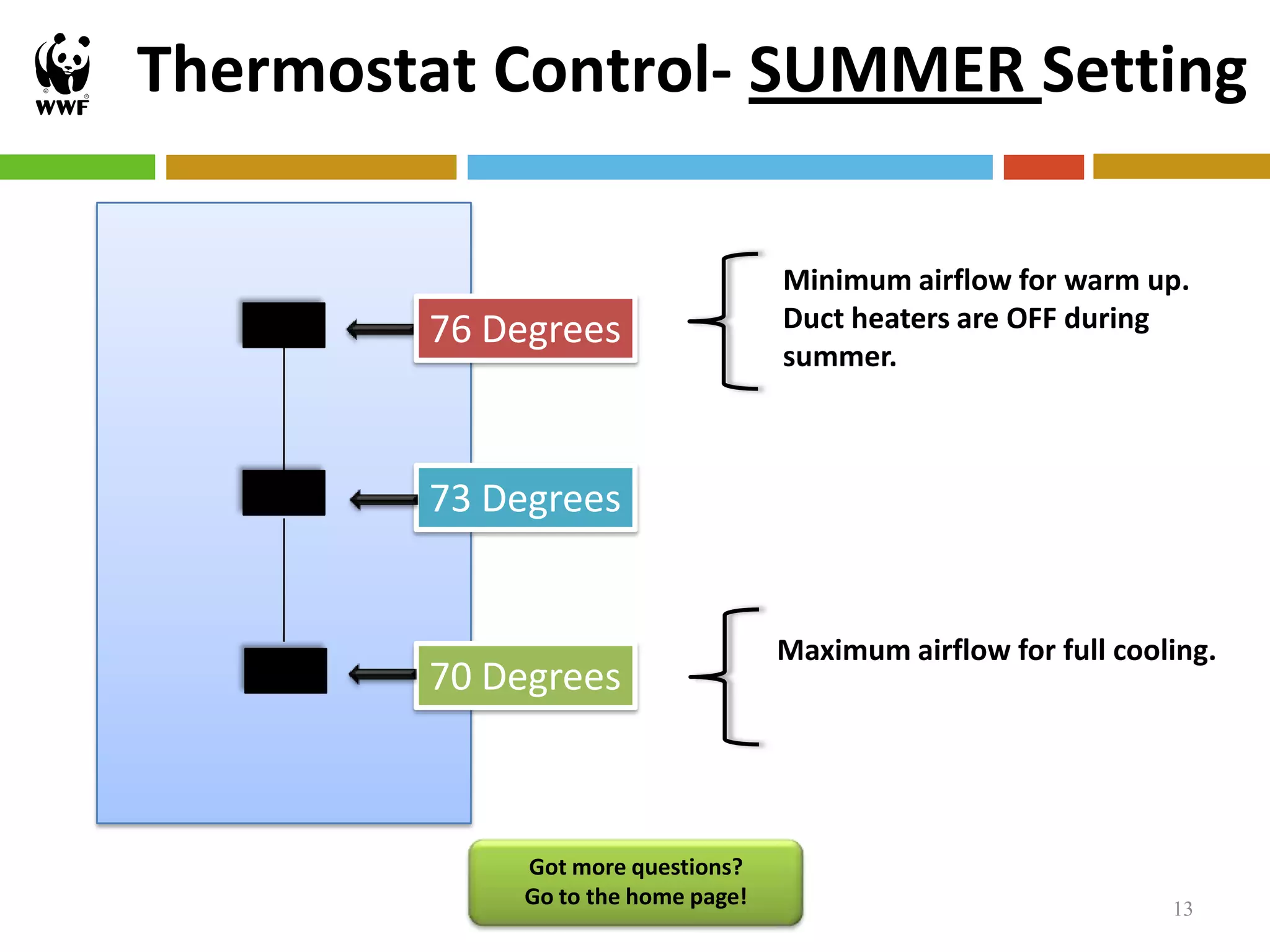 Thermostat Control- SUMMER Setting

                                   Minimum airflow for warm up.
        76 Degrees                 Duct heaters are OFF during
                                   summer.



        73 Degrees


                                   Maximum airflow for full cooling.
        70 Degrees



            Got more questions?
            Go to the home page!                                13
 