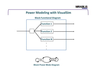 Power Modeling with VisualSim
Function 1
Function 2
Block Functional Diagram
Function N
.
.
.
Block Power Mode Diagram
 