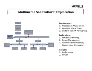 Multimedia SoC Platform Exploration
Requirements:
1. Process 13K Macro Blocks
2. Less than 1 W of Power
3. Perform HW-SW Partitioning
Explorations:Explorations:
1. HW-SW Partitioning
2. Power Management
3. Parameters for Processor,
Memory and Accelerators
Analysis:
1. Performance
2. Power
 