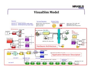 VisualSim Model
Application Behavior Description
Hardware Architecture
 