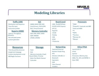 Modeling Libraries
Traffic (100)
Distribution and Sequence
Trace file input
Instruction profiler
Reports (2000)
Latency, Throughput,
Utilization
Ave and peak power
SoC
AMBA (AHB/ APB/ AXI)
CoreConnect- PLB & OPB
NoC, Virtual Channel
Memory Controller
SDR, DDR, DDR2, DDR3
QDR, RDRAM
LPDDR, LPDDR2
Board-Level
VME- Parallel & Daisy
PCI/PCI-X/PCI-Express
SPI 3.0
Rapid IO
1553B
FlexRay
CAN
Processors
•ARM
•PowerPC- Freescale and IBM
•Intel and AMD
•TI
•MIPS
•Tensilica
•Renesas SH
•
Ave and peak power
Custom generator
LPDDR, LPDDR2
AFDX
TTEthernet
•
•Marvel
Resources
Time & quantity resources
Assignment language
Custom development script
600 RegEx functions
Storage
Flash
Disk
Memory Controller (Fixed,
Round-Robin, Priority)
Multi-Port Multi-Channel
Controller
Networking
Switched Ethernet
Resilient Packet Ring
RP3
Wireless LAN 802.11
Bluetooth
Spacewire
AVB
Fibre Channel
FireWire
Xilinx FPGA
Hard & Soft IP
Virtex
Spartan
Processors, Memory, Bus
DMA, FSL, APU and MPMC-2
Zynq 7000
 
