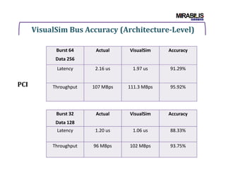 VisualSim Bus Accuracy (Architecture-Level)
Burst 64
Data 256
Actual VisualSim Accuracy
Latency 2.16 us 1.97 us 91.29%
Throughput 107 MBps 111.3 MBps 95.92%PCI Throughput 107 MBps 111.3 MBps 95.92%PCI
Burst 32
Data 128
Actual VisualSim Accuracy
Latency 1.20 us 1.06 us 88.33%
Throughput 96 MBps 102 MBps 93.75%
 
